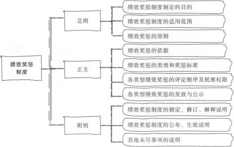 企业设计员工绩效奖惩制度要注意三点