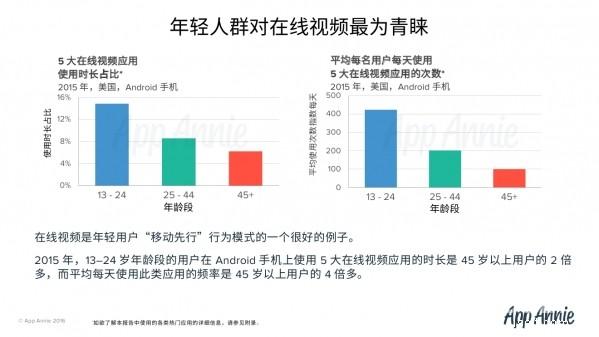 美国各年龄段用户,APP使用行为报告(PPT) - 微