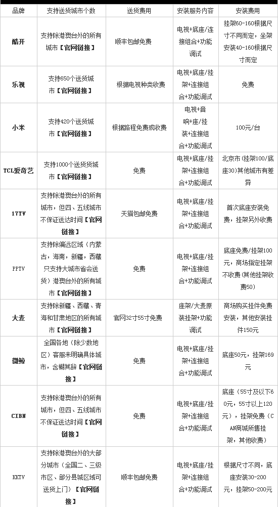 小米乐视各品牌智能电视售后服务对比表 - 微信