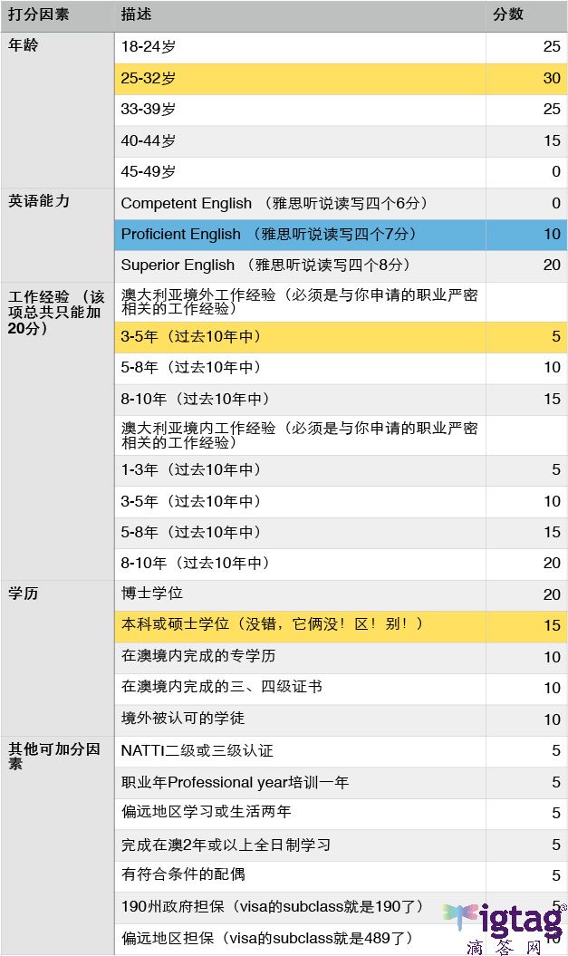 澳大利亚技术移民打分列表\/评分标准