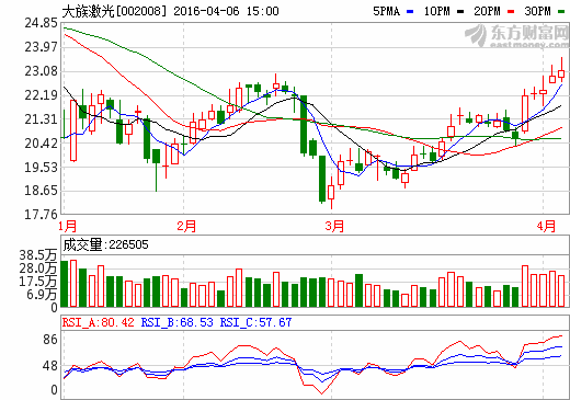 大族激光002008秋影金波,近期必有一涨!