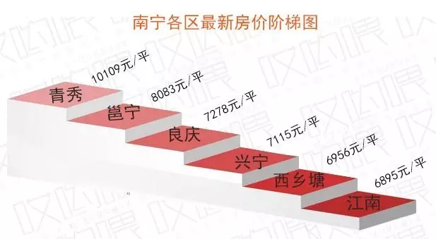 南宁中心城区人口_到2015年南宁中心城区人口增50万实现居者有其屋(图)