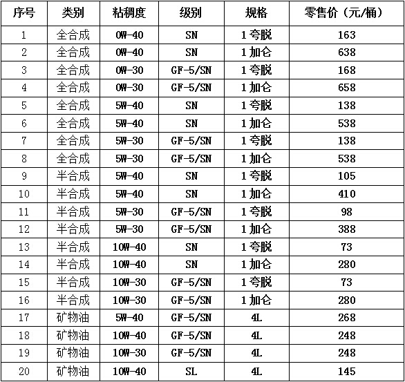 蓝山润滑油官方报价,最新蓝山机油价格出炉!