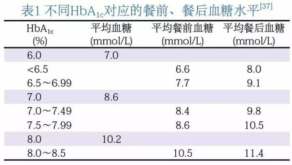 2型糖尿病餐后高血糖很头痛专家共识手把手教你管理