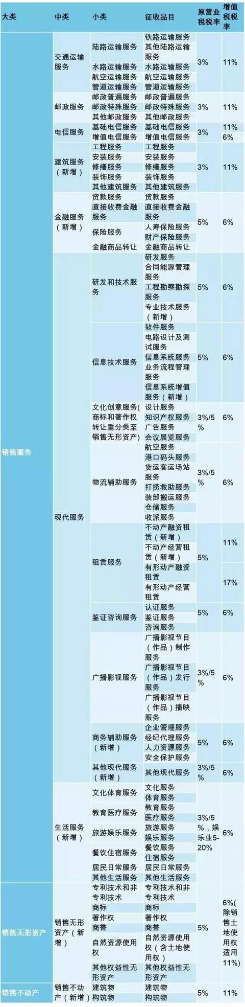 营改增后最新增值税税率大全