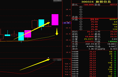 【涨停】展开填权走势 旋极信息涨停剖析,解读
