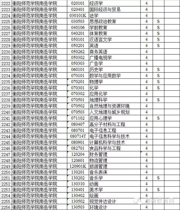 2016高考:湖南省教育厅发布省属高校招生专业