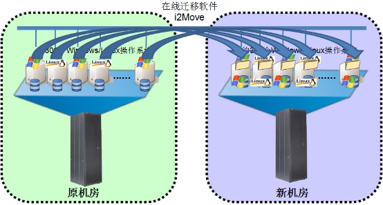 电力调度系统数据迁移