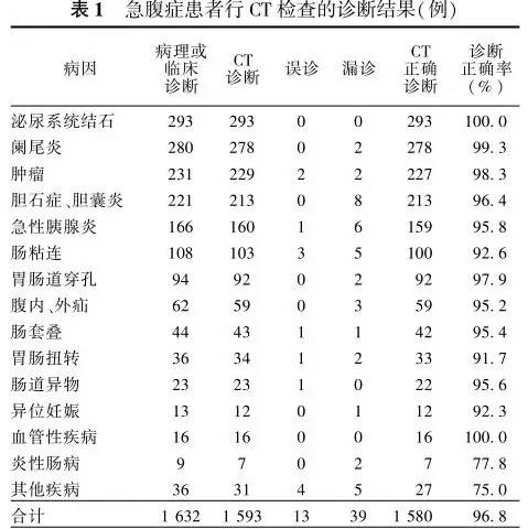 阑尾炎:超声仍是诊断阑尾炎的主要方法,但ct诊断敏感度明显高于超声.