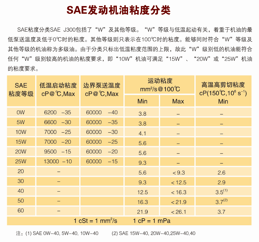 sae发动机油粘度等级分类和车用齿轮油粘度分类