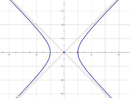 高考数学考点之——双曲线