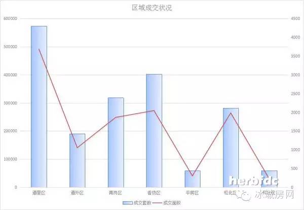 行情分析|2016年第一季度哈尔滨房地产市场分析报告