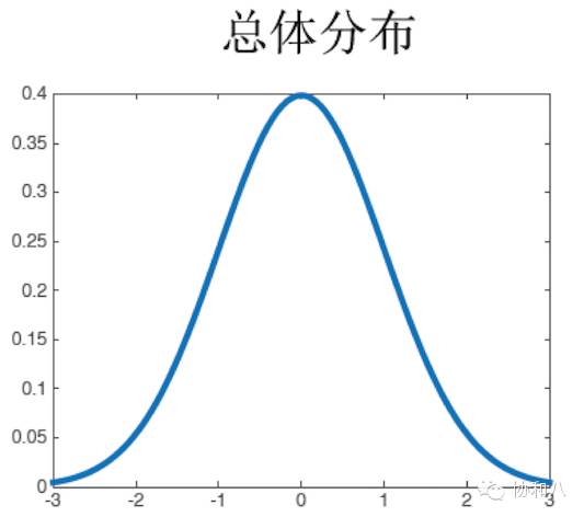 我们先来想想一个最极端的例子:总体分布本身就是一个正态分布.