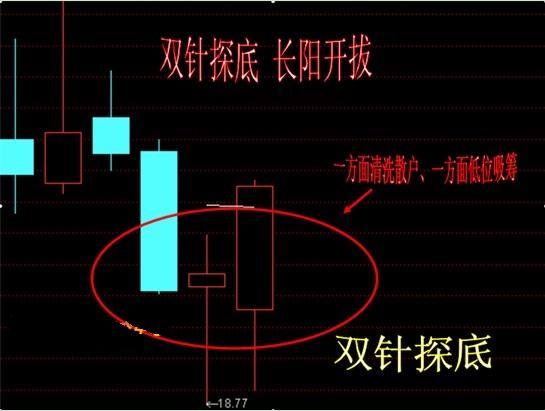 第三个我们要讲的是:双针探底