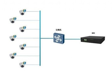 网络监控摄像机与交换机的相互关系