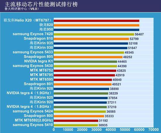 最最搞笑的在于鲁大师连山寨厂联发科的mt6795,mt6752等产品都分不清