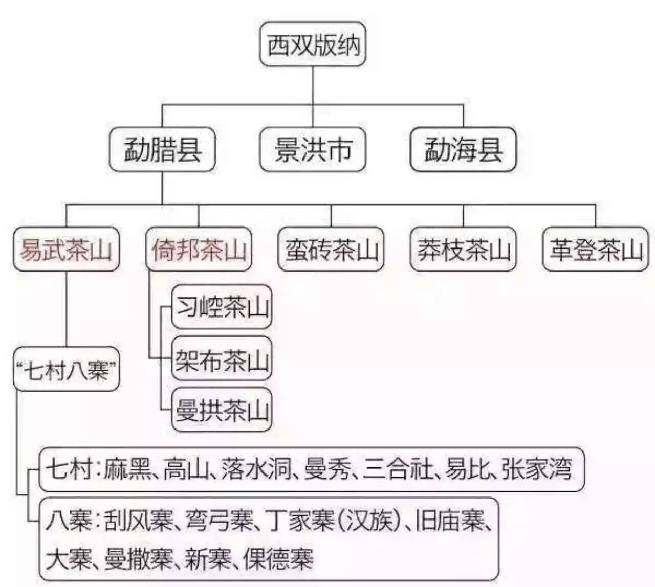 关于普洱茶产区地理分布详情