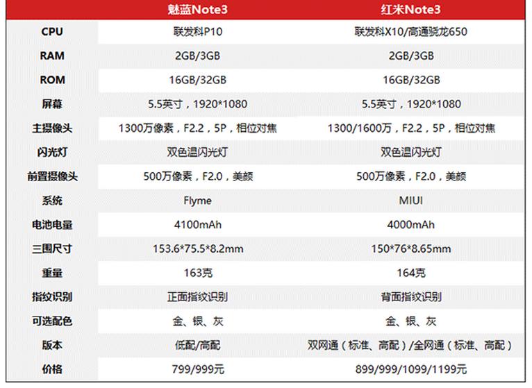 从数据上看看魅蓝note3与红米note3的优劣