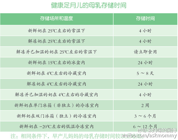 怎么做到最大限度保留母乳中的营养成分