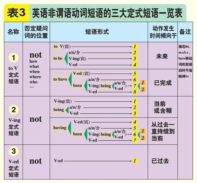 记住5张表,167字语法口诀,初中英语语法全掌握