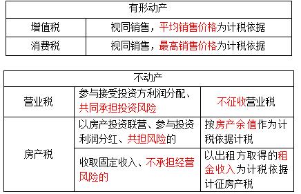 初级会计职称《经济法基础》章节易混知识点汇