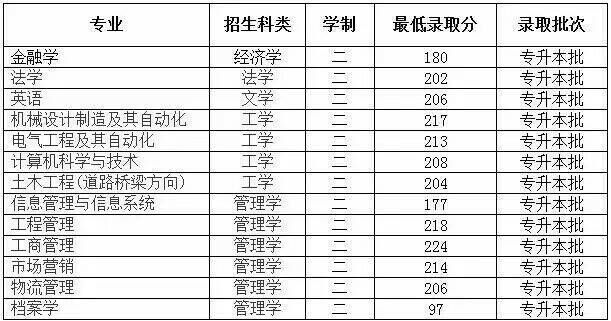 2013-2015年郑州航空工业管理学院专升本录取