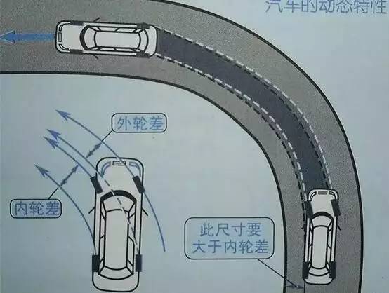 ▼进弯道前,留出内轮差距离▼内轮差的影响▼s形窄路通行的操作▼