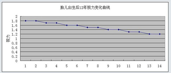 如下图: 《正常儿童从出生到12岁期间的视力变化图》