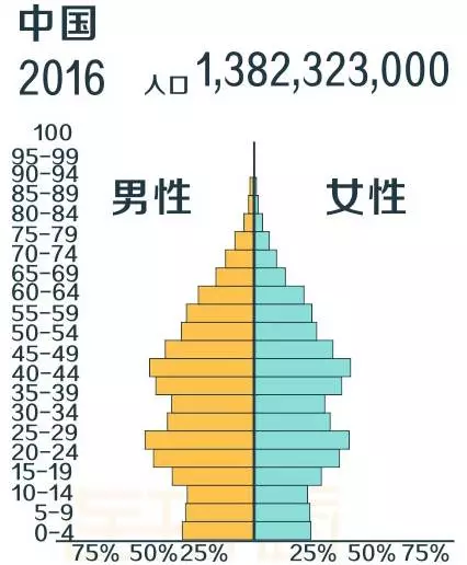 人口急剧下降_东北现在的人口总量是多少 东北人口数量急剧下降的后果(2)