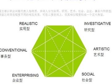 从霍兰德6种兴趣类型帮高三生定职业