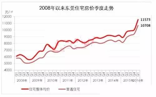 面对这样的全国第一, 先来看看东莞最新的房价走势吧↓↓↓