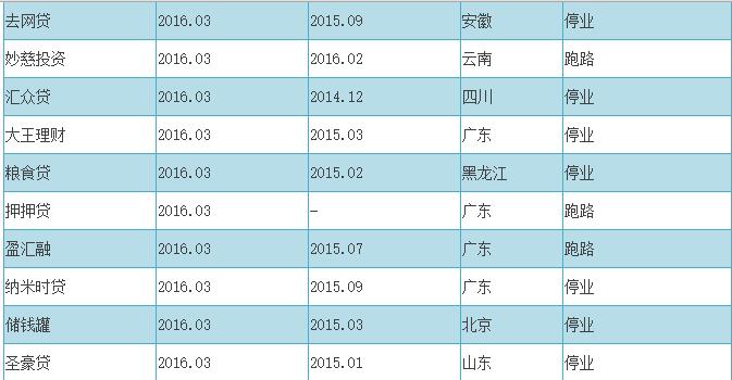 最全最新的P2P跑路+传销平台名单,投资人如何