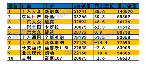 2016年3月中国轿车汽车销量排行榜前十