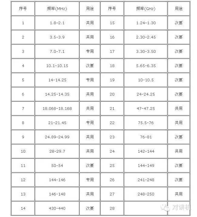 【对讲机的那点事】中国无线电频率分配