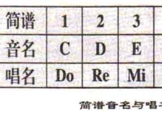 民歌曲谱中的唱名和音名_唱名和音名对照表