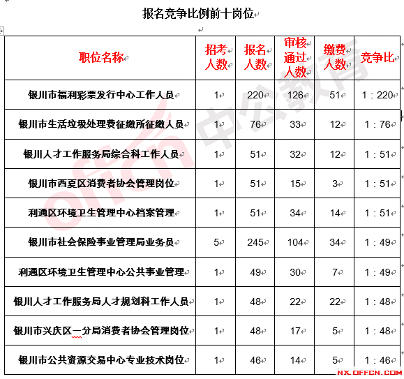 2016宁夏事业单位招聘报名14598(截止4月13