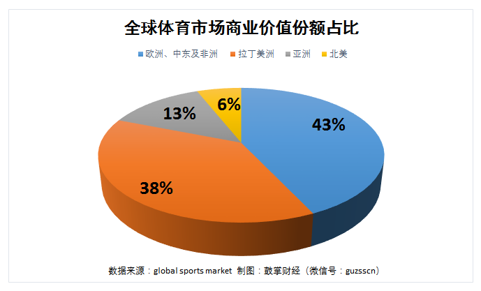 从全球体育市场来看,足球在欧洲占体育产业比重最高,其次是拉丁美洲