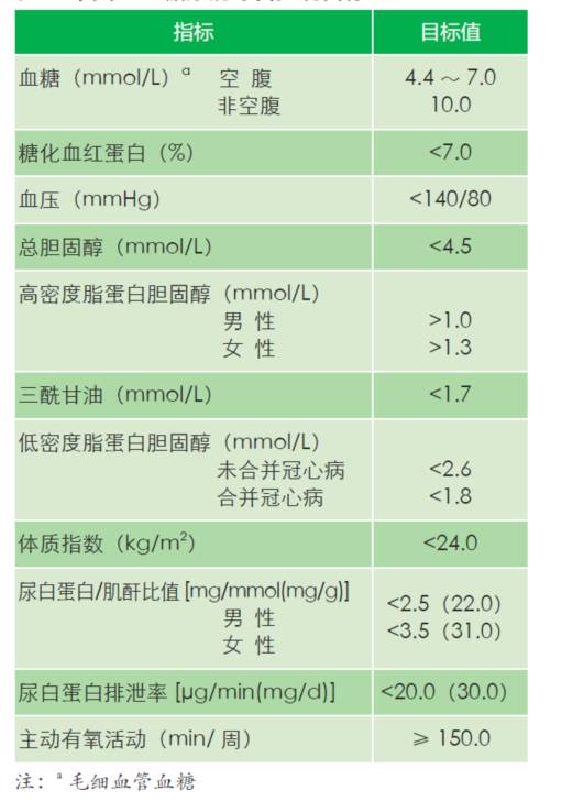 《2型糖尿病的综合控制目标一览表》