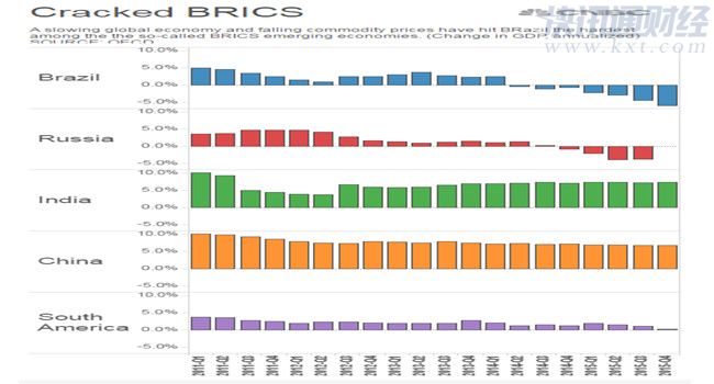 金砖五国gdp排名_金砖五国经济增速 人均GDP及人口规模对比 发展差距加大(3)