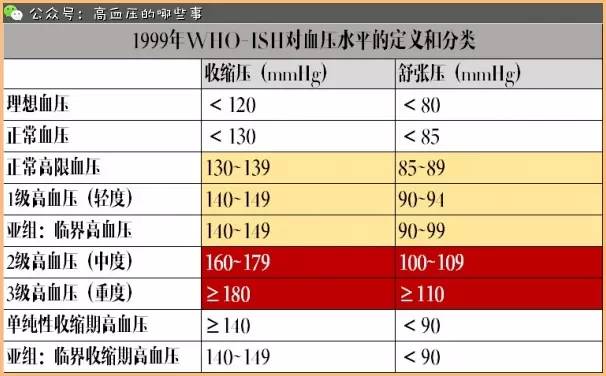 你属于哪一级高血压?