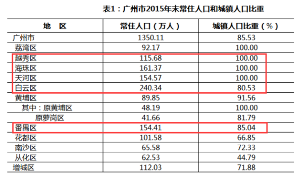 广州多少人口_广州市人口数量有多少(2)