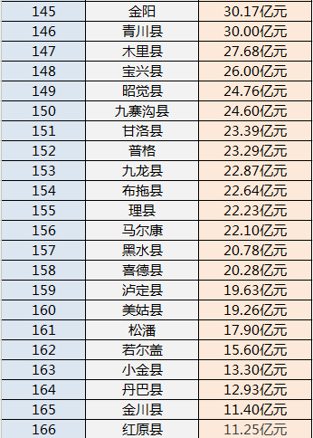 宜宾市各地区gdp排名_宜宾7县3区 GDP最新排名 出炉 排名第三的,竟是这个县