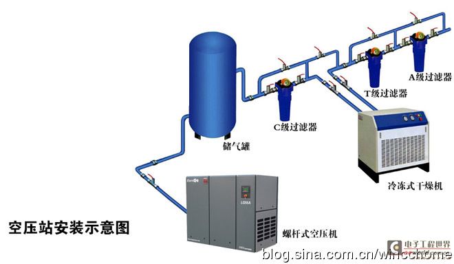 棉纺织企业PLC自控系统实现空压站自动化控制