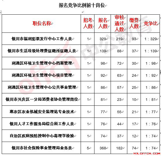 2016宁夏事业单位招聘报名24695人(截止4月1