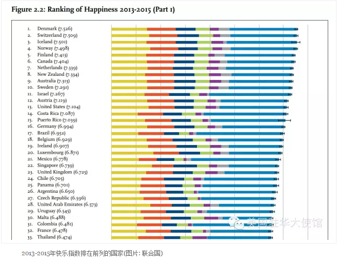 2016年世界快乐指数报告出炉,丹麦重夺最幸福