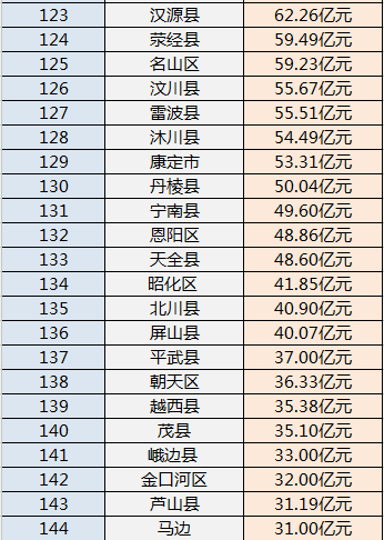 1994年四川各县市区GDP_四川183个区市县经济实力排行榜,快来看哈你家乡排第几