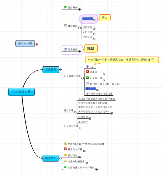 产品设计 个人管理思维导图模板