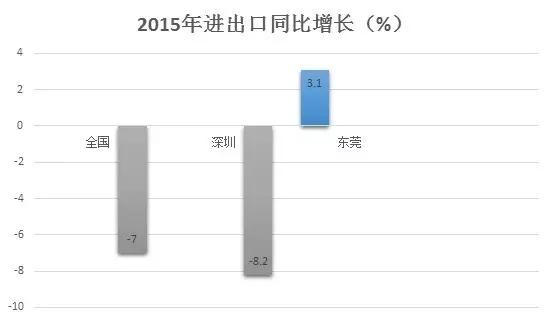 东莞gdp增长靠什么_东莞GDP增长 脱负(3)