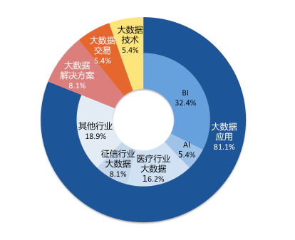 2016中国大数据展:中国大数据投融资领域分析报告