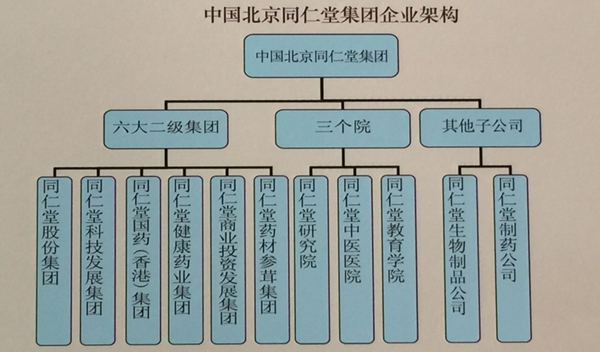 同仁堂企业架构(千龙网记者宗晓丽摄